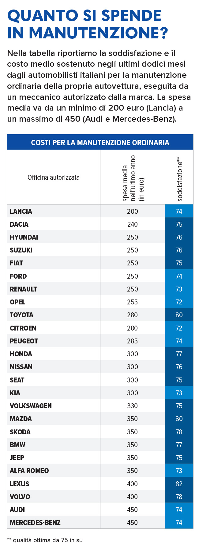 Infografica costi manutenzione